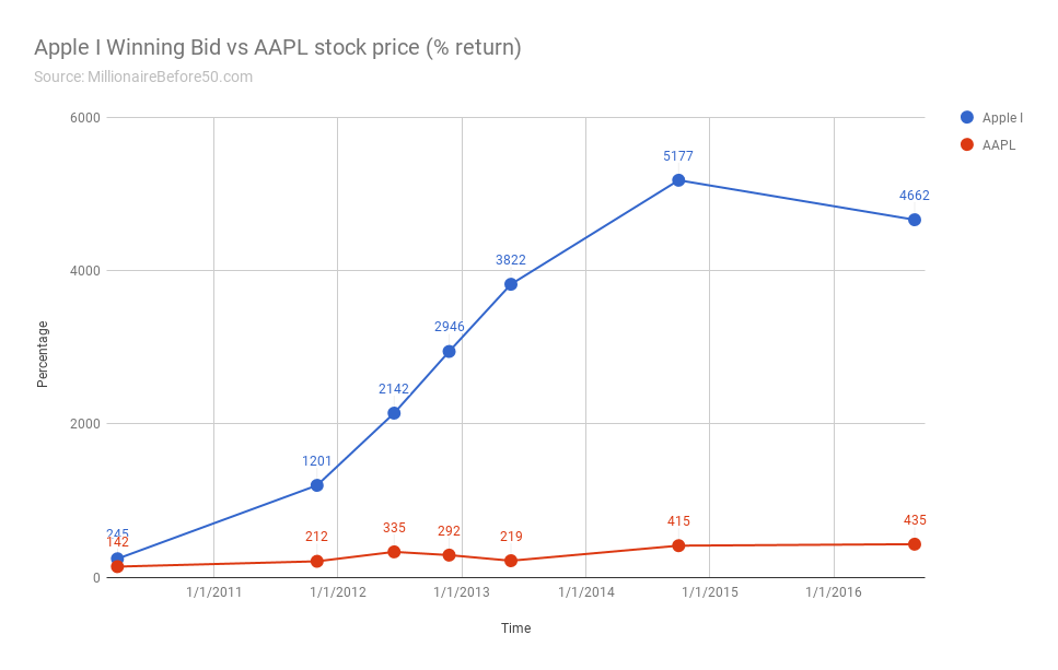 Apple I vs Apple stock