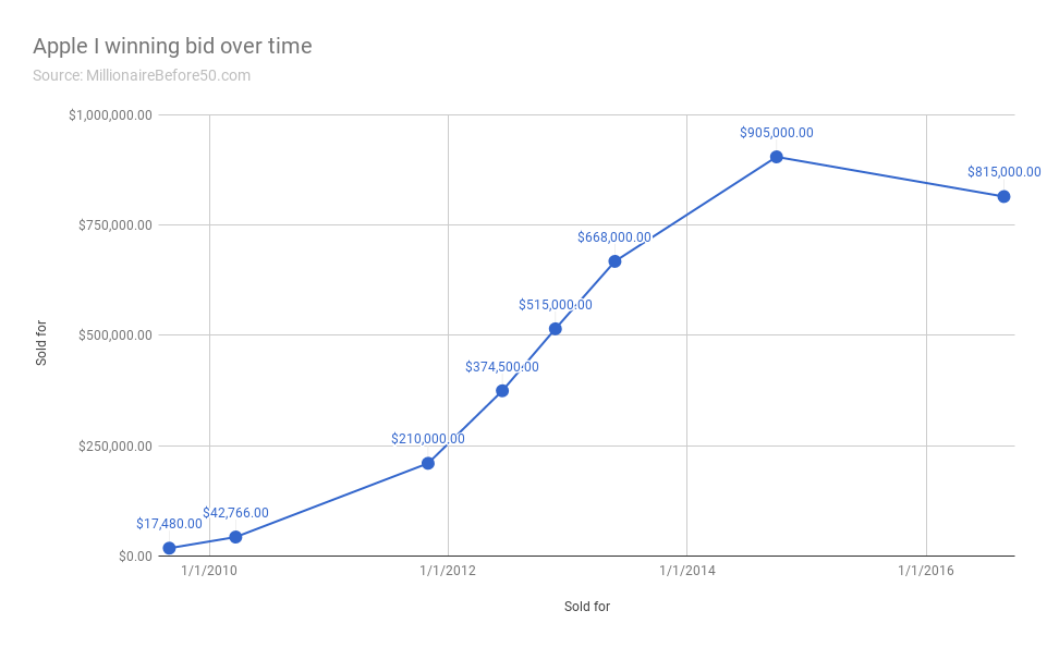 Apple I winning bid over time
